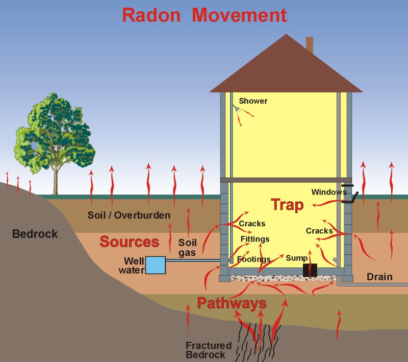 radon gazı